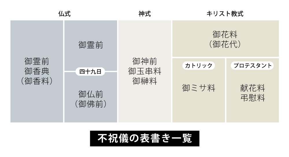 香典袋・不祝儀袋の表書き種類一覧（御霊前・御仏前など）