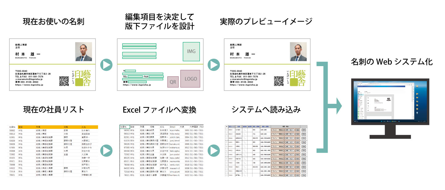 名刺のWebシステム化イメージ